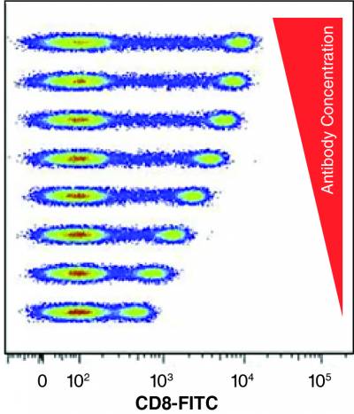 Titration of Antibodies – The Basic Flow Cytometry Staining Protocol ...